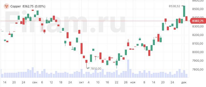 Ралли меди замедляется, поскольку рынки взвешивают снижение ставок ФРС Ралли меди замедляется, поскольку рынки взвешивают снижение ставок ФРС