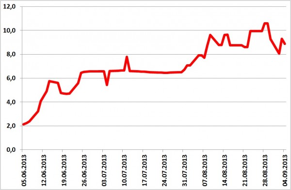 Вот как росли объемы покупок валюты Банком России (в млрд.рублей)