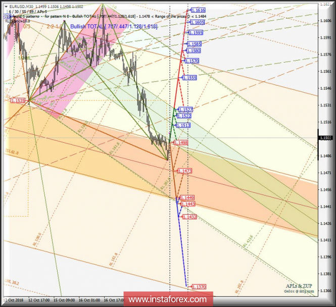 EUR/USD m30. Оперативный анализ движения на 18_19 октября 2018 г. APLs & ZUP