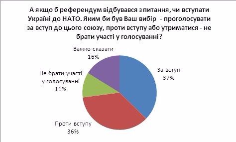 Украинцы устали: они больше не хотят ни в ЕС, ни в НАТО