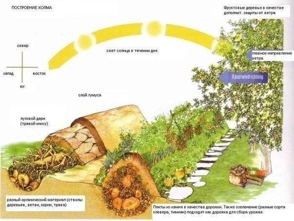 СООРУЖАЕМ ТЕПЛЫЕ ГРЯДКИ