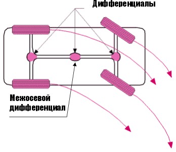 Полный привод: мифы и реальность