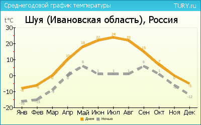 прогноз клева шуя прогноз клева шуя