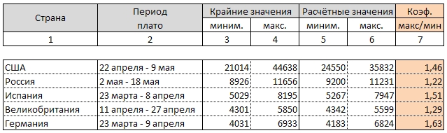 В Беларуси странное ровное "плато" коронавируса