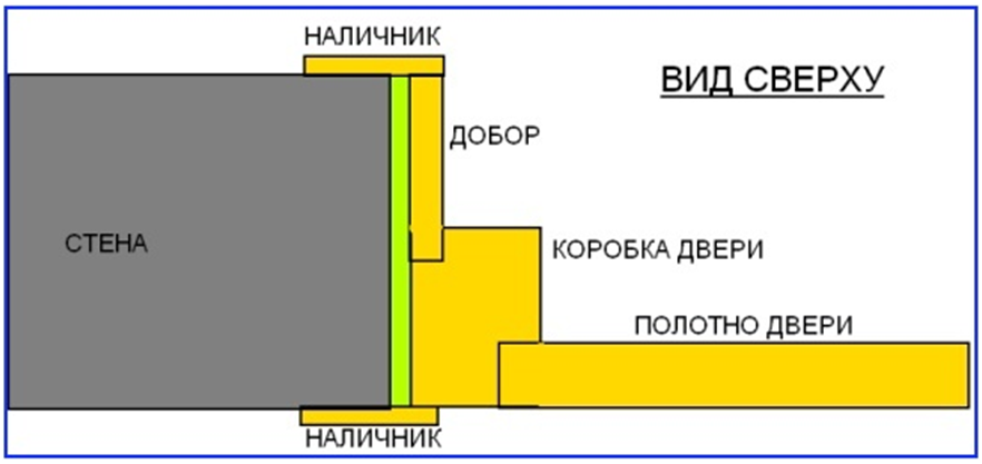 Как установить межкомнатную дверь своими руками с добором инструкция 30