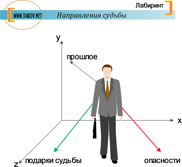 Векторы судьбы человека