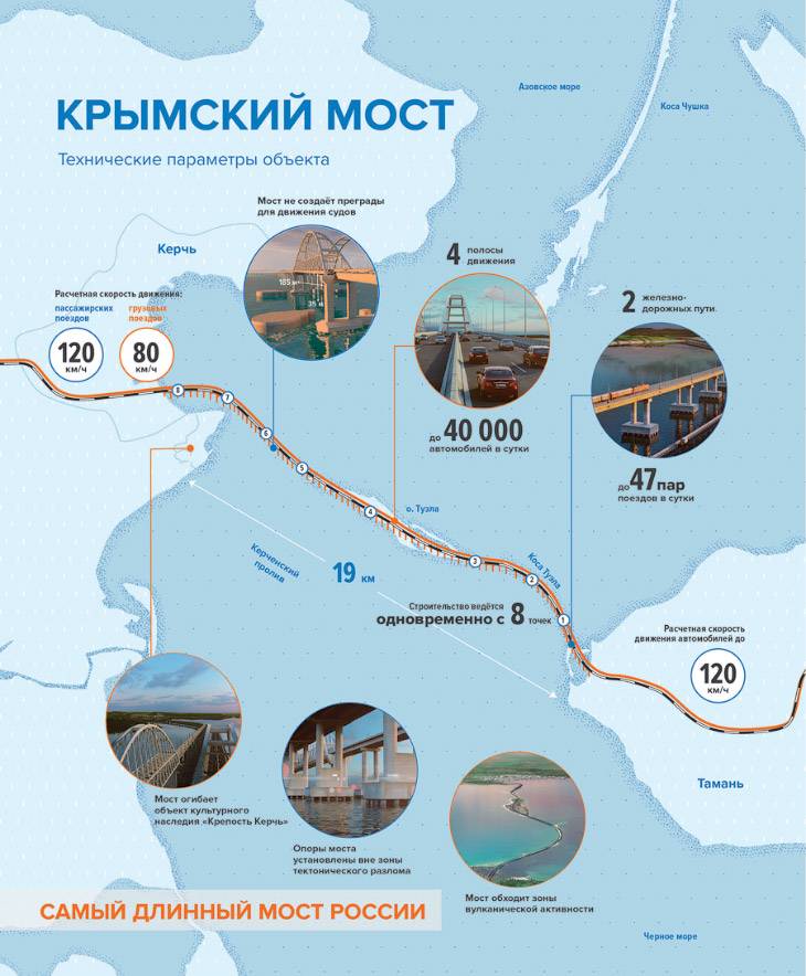 Стройка века, или как строят Крымский мост