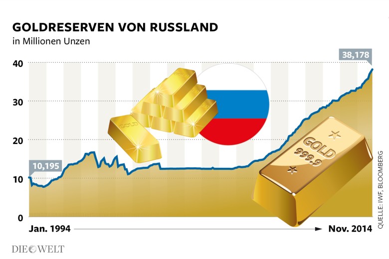 
In den vergangenen Jahren stiegen die russischen Goldreserven deutlich an
