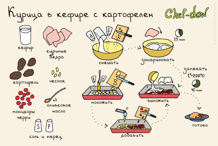 Куриные бедра, запеченные с картофелем.