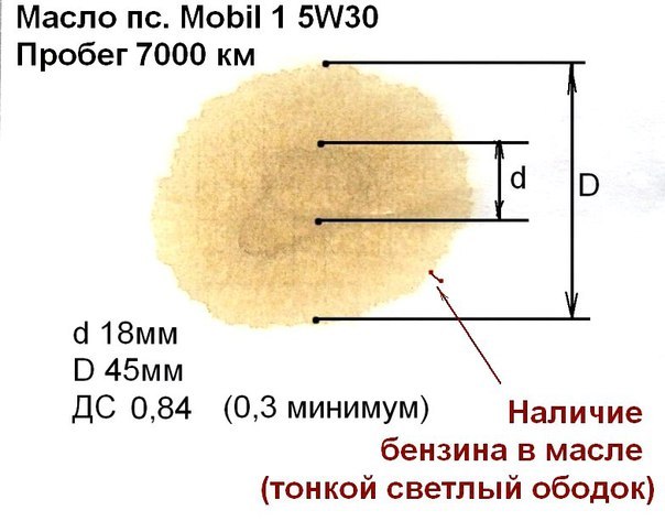 Проверка моторного масла методом «Масляного пятна»