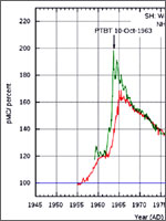 Рис.11. За время атмосферных ядерных испытаний до 1963 года, к существующему количеству радиоуглерода было добавлено ещё 500 кг