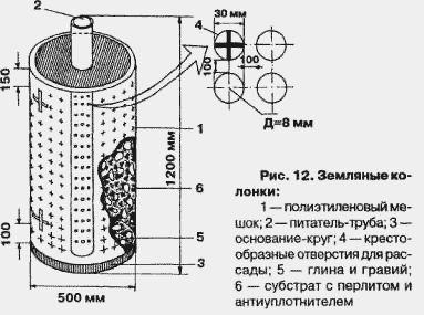 Схема грядки-цилиндра