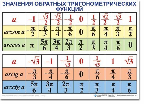 Формулы тригонометрии для решения задач