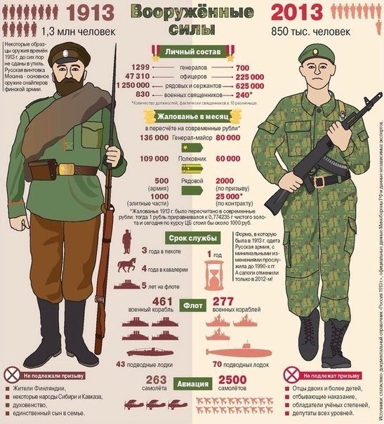 Армия спустя 100 лет