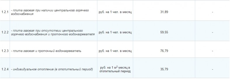 Цены и тарифы на природный газ в Севастополе с 1 июля (скриншот)