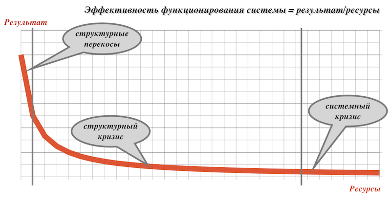 Эффективность системы