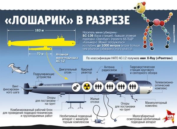 Самая бесшумная и неуязвимая подводная лодка Самая бесшумная и неуязвимая подводная лодка