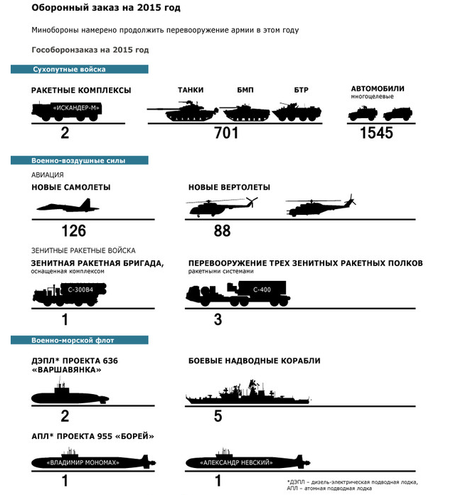 Гособоронзаказ 2015 на одной картинке… Гособоронзаказ 2015 на одной картинке…