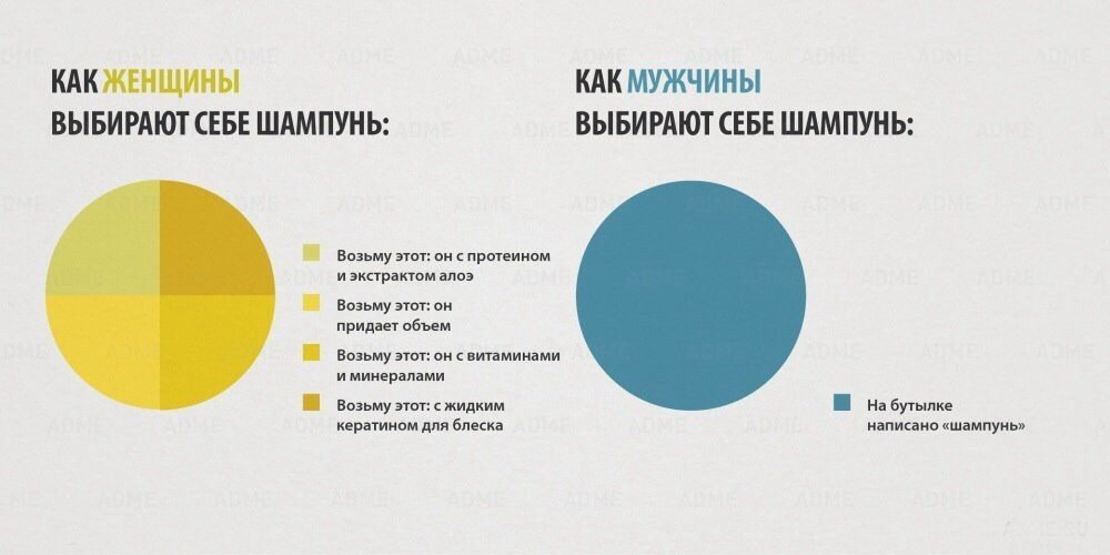 М и Ж. Какие мы разные борьба полов, графики, женщины, мужчины