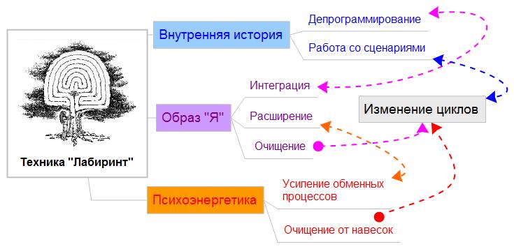 Лабиринт - ментальная карта