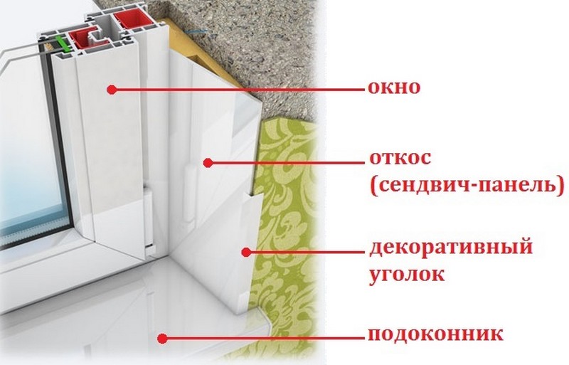 Как делать пластиковые откосы своими руками Как делать пластиковые откосы