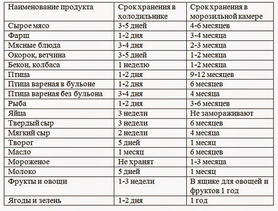 санпин продукты по срокам годности секунду