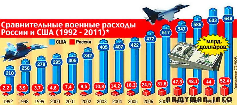 ВНИМАНИЕ: ОТРЕЗВЛЯЮЩАЯ ИНФОГРАФИКА, АРМИЯ и ФЛОТ [ просьба к "либералам" скрежетать зубами "шепотом" ]