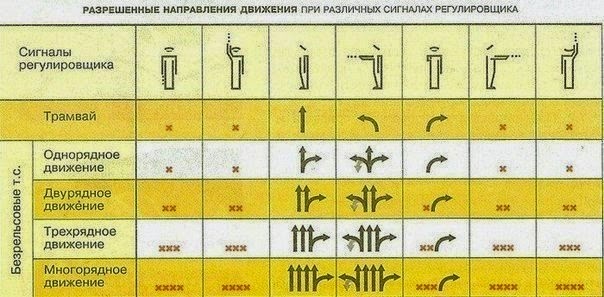 Как легко запомнить сигналы регулировщика