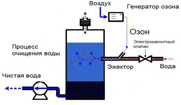 5схема-очистки-воды-озоном