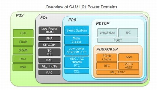 Домены периферии процессора SAM L21