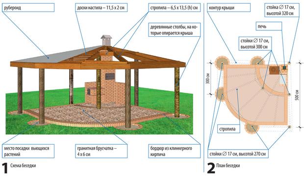 Конструкция беседки
