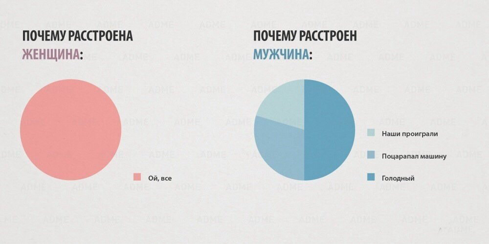 М и Ж. Какие мы разные борьба полов, графики, женщины, мужчины