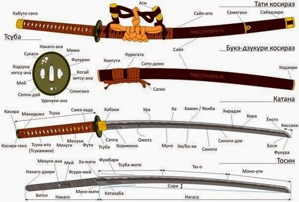 Название частей катаны