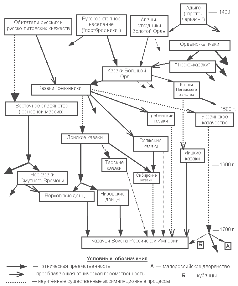 Генезис Казачьих Войск (блок-схема)