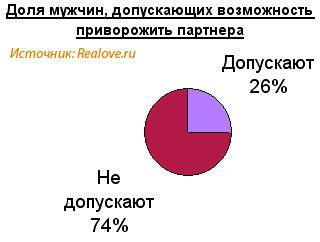 Удивительная статистика любви