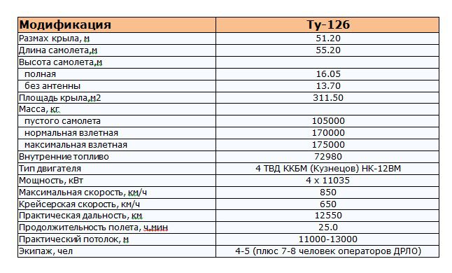 Ту-126: дозорный советского неба