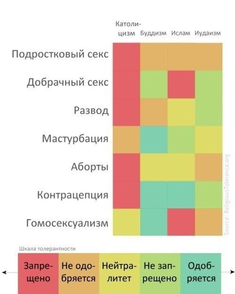 Отношение религий к разным формам секса