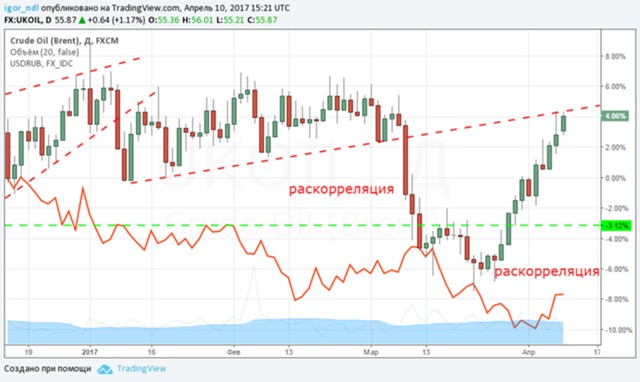 Стоит ли ждать новой волны роста рубля? Стоит ли ждать новой волны роста рубля?