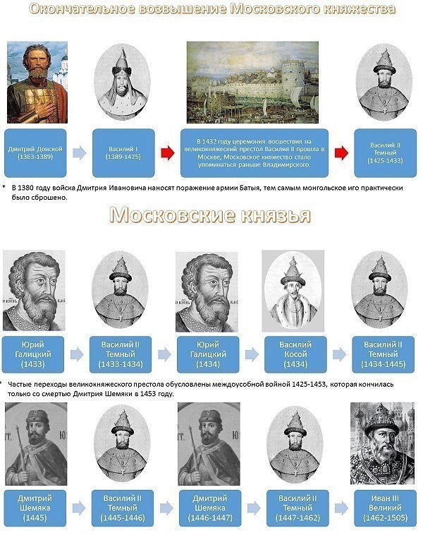 Правители Руси - России Правители Руси - России