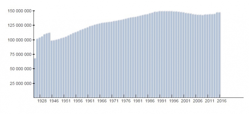 Как «вымирает» Россия: 5 главных либеральных мифов inforeactor.ru