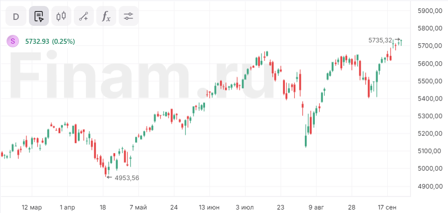 Индекс S&P 500 продолжает ставить рекорды Индекс S&P 500 продолжает ставить рекорды