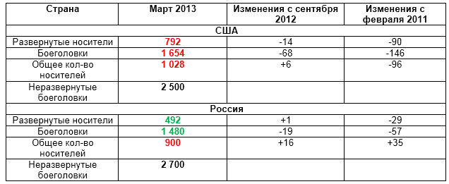 СНВ-3 и текущее кол-во ББ и носителей