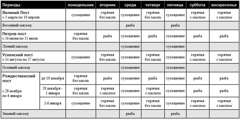 Диета В Период Поста