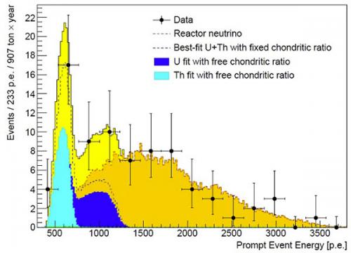 Данные, полученные за 2056 дней работы детектора. Темно-желтое – ожидаемые нейтрино от реакторов, желтое – геонейтрино, получившиеся при распаде урана и тория, черное – экспериментальные значения