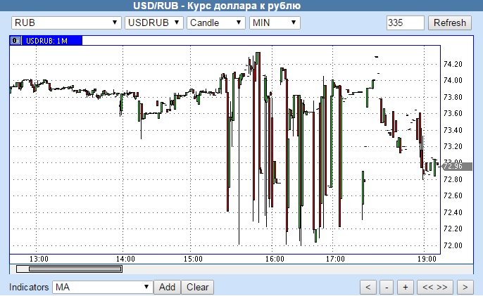 Паника на паре RUB – USD? Не, не слышал!