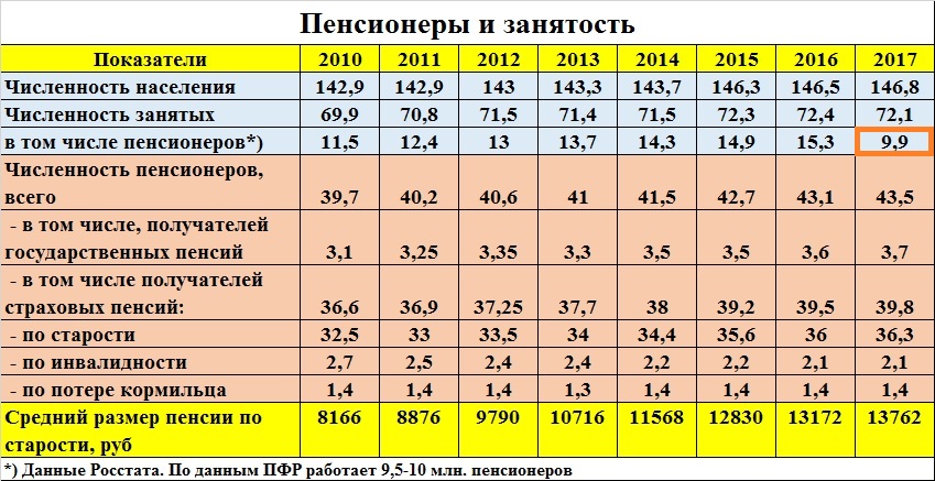 Ищем деньги на пенсии или почему чиновники брезгуют расчетами Ищем деньги на пенсии или почему чиновники брезгуют расчетами