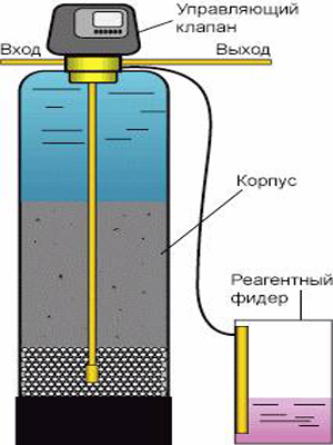 4схема-очистки-воды-от-железа-от-сероводородных-примесей