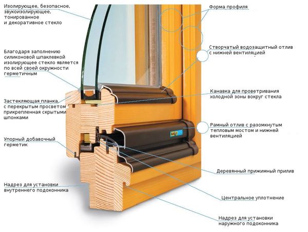 Derevjannye-okna-ih-ustrojstvo