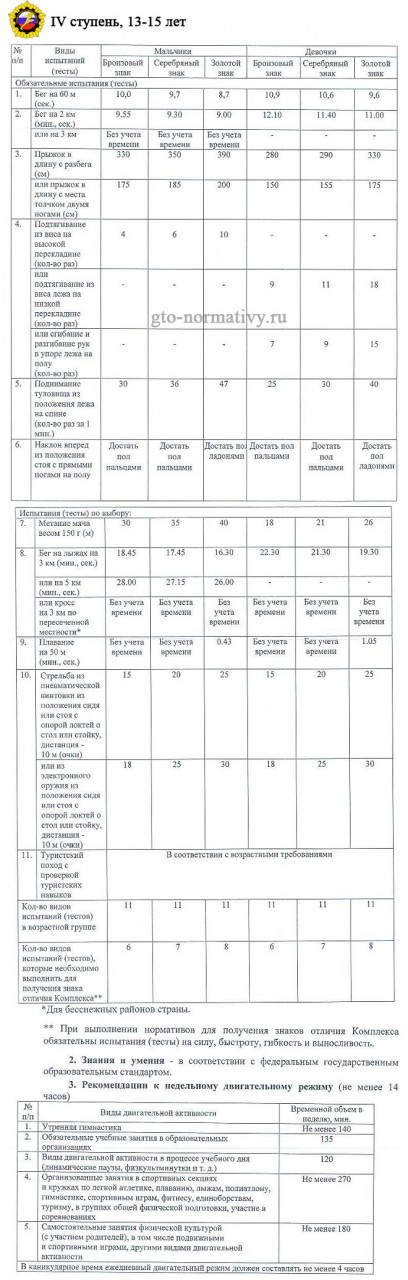 таблица нормативов ГТО, 4-ая ступень