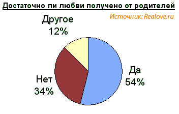 Удивительная статистика любви